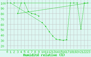 Courbe de l'humidit relative pour Zaragoza-Valdespartera