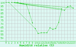 Courbe de l'humidit relative pour Gottfrieding
