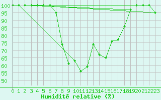 Courbe de l'humidit relative pour Comprovasco