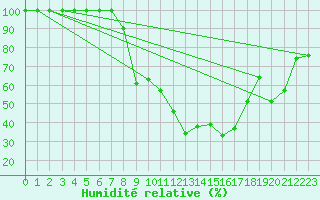 Courbe de l'humidit relative pour Bischofszell
