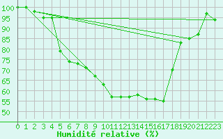 Courbe de l'humidit relative pour Gioia Del Colle