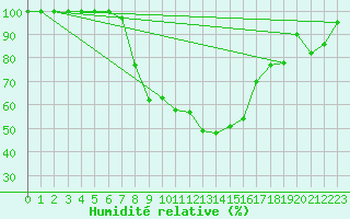 Courbe de l'humidit relative pour Odorheiu