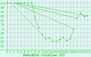 Courbe de l'humidit relative pour Paganella