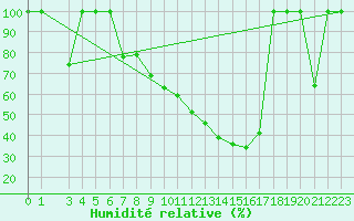 Courbe de l'humidit relative pour Zaragoza-Valdespartera