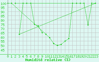 Courbe de l'humidit relative pour Zaragoza-Valdespartera