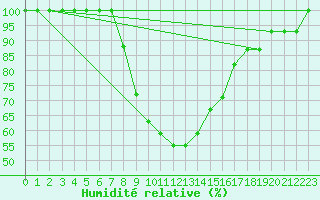 Courbe de l'humidit relative pour Turaif
