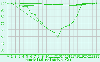 Courbe de l'humidit relative pour Barth