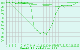 Courbe de l'humidit relative pour Pec Pod Snezkou