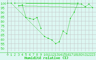 Courbe de l'humidit relative pour Grimsel Hospiz