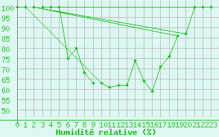 Courbe de l'humidit relative pour Beograd