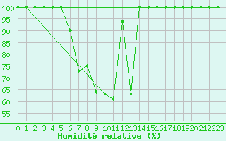 Courbe de l'humidit relative pour Ziar Nad Hronom