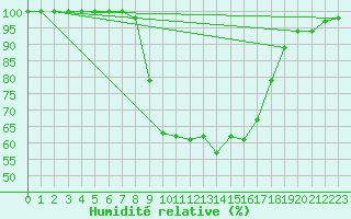 Courbe de l'humidit relative pour Neuhutten-Spessart