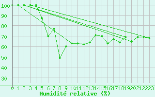 Courbe de l'humidit relative pour Liperi Tuiskavanluoto