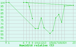 Courbe de l'humidit relative pour Beja