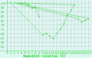 Courbe de l'humidit relative pour Ponza