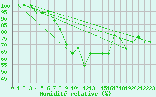 Courbe de l'humidit relative pour Tabarka