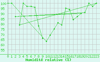 Courbe de l'humidit relative pour Pilatus