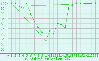 Courbe de l'humidit relative pour Vinjeora Ii