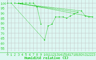 Courbe de l'humidit relative pour Roncesvalles