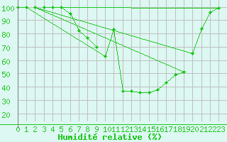 Courbe de l'humidit relative pour Vesanto Kk