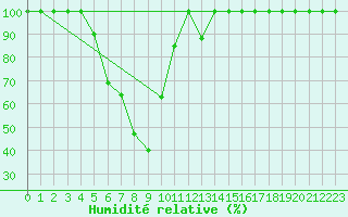 Courbe de l'humidit relative pour Semenicului Mountain Range