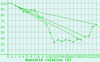 Courbe de l'humidit relative pour Grimsel Hospiz