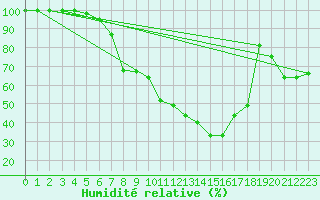 Courbe de l'humidit relative pour La Brvine (Sw)