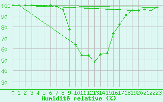 Courbe de l'humidit relative pour Piding