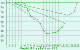 Courbe de l'humidit relative pour Brescia / Ghedi