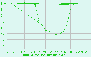 Courbe de l'humidit relative pour Diepenbeek (Be)