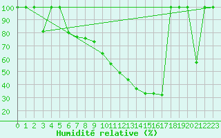 Courbe de l'humidit relative pour Zaragoza-Valdespartera