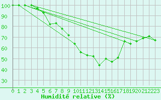 Courbe de l'humidit relative pour Ranua lentokentt