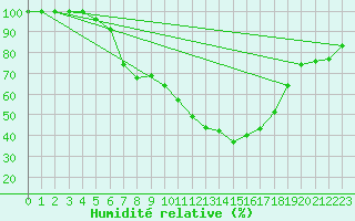 Courbe de l'humidit relative pour Heinola Plaani