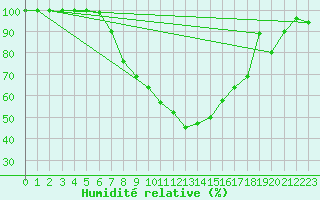 Courbe de l'humidit relative pour Brasov