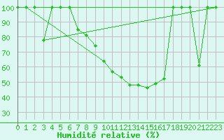 Courbe de l'humidit relative pour Zaragoza-Valdespartera