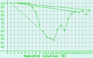 Courbe de l'humidit relative pour Muensingen-Apfelstet