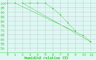 Courbe de l'humidit relative pour Poroszlo