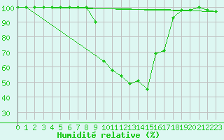 Courbe de l'humidit relative pour Vihti Maasoja