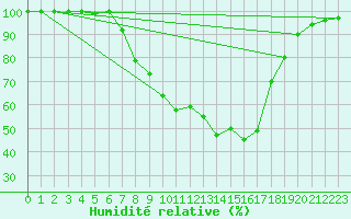 Courbe de l'humidit relative pour Neuhutten-Spessart