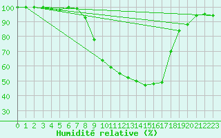 Courbe de l'humidit relative pour Retie (Be)