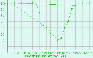 Courbe de l'humidit relative pour Ebnat-Kappel