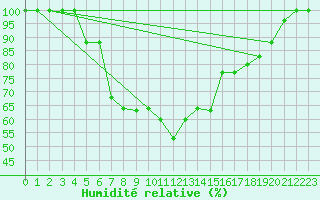 Courbe de l'humidit relative pour Cardak