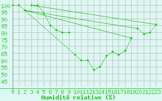 Courbe de l'humidit relative pour Silstrup
