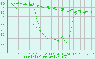 Courbe de l'humidit relative pour Semenicului Mountain Range