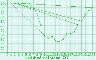 Courbe de l'humidit relative pour Herstmonceux (UK)