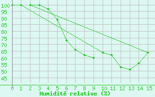 Courbe de l'humidit relative pour Katajaluoto