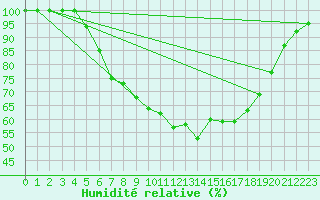 Courbe de l'humidit relative pour Brescia / Ghedi