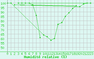 Courbe de l'humidit relative pour Roncesvalles