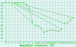 Courbe de l'humidit relative pour Schleiz