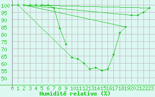 Courbe de l'humidit relative pour Berlin-Dahlem